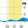 Tide chart for Niles Channel Bridge, Summerland Key, Florida on 2023/01/20