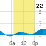 Tide chart for Niles Channel Bridge, Summerland Key, Florida on 2023/01/22