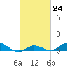Tide chart for Niles Channel Bridge, Summerland Key, Florida on 2023/01/24