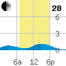Tide chart for Niles Channel Bridge, Summerland Key, Florida on 2023/01/28