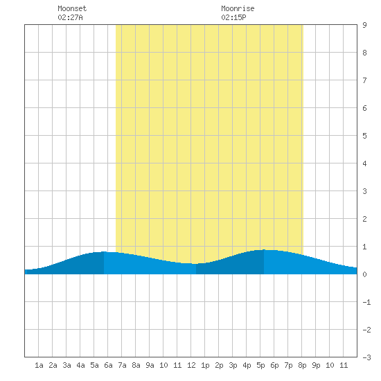 Tide Chart for 2023/05/28