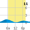 Tide chart for Niles Channel Bridge, Summerland Key, Florida on 2023/07/11