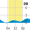 Tide chart for Niles Channel Bridge, Summerland Key, Florida on 2023/11/28