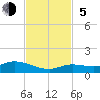 Tide chart for Niles Channel Bridge, Summerland Key, Florida on 2023/11/5