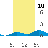 Tide chart for Niles Channel Bridge, Summerland Key, Florida on 2023/12/10