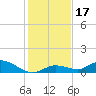 Tide chart for Niles Channel Bridge, Summerland Key, Florida on 2023/12/17