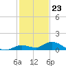 Tide chart for Niles Channel Bridge, Summerland Key, Florida on 2023/12/23