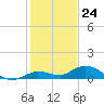 Tide chart for Niles Channel Bridge, Summerland Key, Florida on 2023/12/24