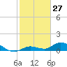Tide chart for Niles Channel Bridge, Summerland Key, Florida on 2023/12/27