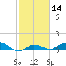 Tide chart for Niles Channel Bridge, Summerland Key, Florida on 2024/01/14