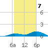 Tide chart for Niles Channel Bridge, Summerland Key, Florida on 2024/01/7