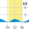 Tide chart for Niles Channel Bridge, Summerland Key, Florida on 2024/02/13