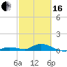 Tide chart for Niles Channel Bridge, Summerland Key, Florida on 2024/02/16