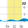 Tide chart for Niles Channel Bridge, Summerland Key, Florida on 2024/02/22
