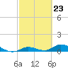 Tide chart for Niles Channel Bridge, Summerland Key, Florida on 2024/02/23