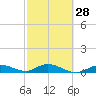 Tide chart for Niles Channel Bridge, Summerland Key, Florida on 2024/02/28