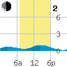 Tide chart for Niles Channel Bridge, Summerland Key, Florida on 2024/02/2