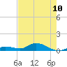 Tide chart for Niles Channel Bridge, Summerland Key, Florida on 2024/06/10