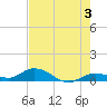 Tide chart for Niles Channel Bridge, Summerland Key, Florida on 2024/06/3