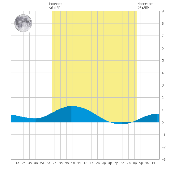Tide chart for Niles Channel Bridge on 2025/07/10