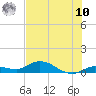 Tide chart for Niles Channel Bridge, Florida on 2025/07/10