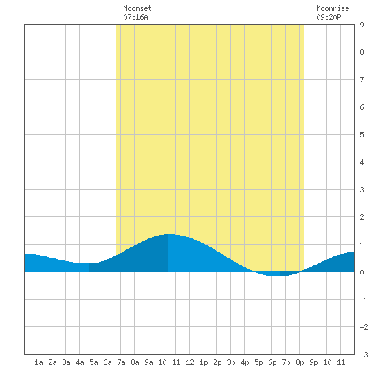 Tide chart for Niles Channel Bridge on 2025/07/11