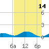 Tide chart for Niles Channel Bridge, Florida on 2025/07/14