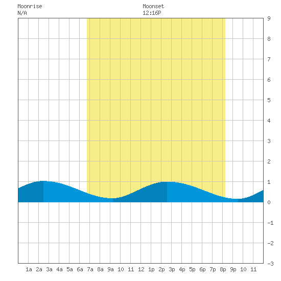 Tide chart for Niles Channel Bridge on 2025/07/16