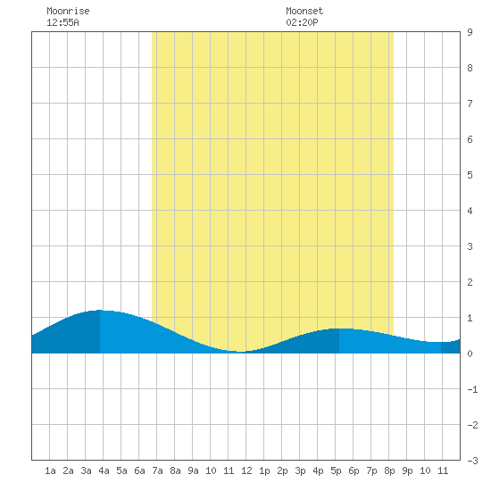 Tide chart for Niles Channel Bridge on 2025/07/18