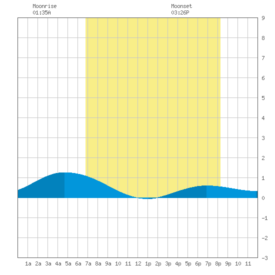 Tide chart for Niles Channel Bridge on 2025/07/19