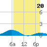Tide chart for Niles Channel Bridge, Florida on 2025/07/20