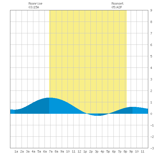 Tide chart for Niles Channel Bridge on 2025/07/21