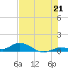 Tide chart for Niles Channel Bridge, Florida on 2025/07/21
