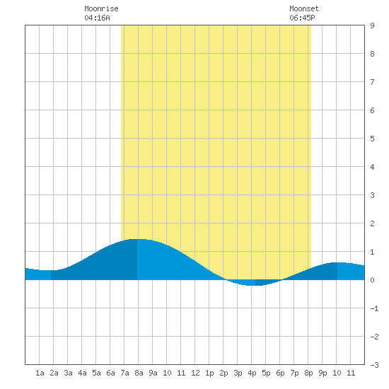 Tide chart for Niles Channel Bridge on 2025/07/22