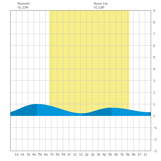 Tide chart for Niles Channel Bridge on 2025/07/03