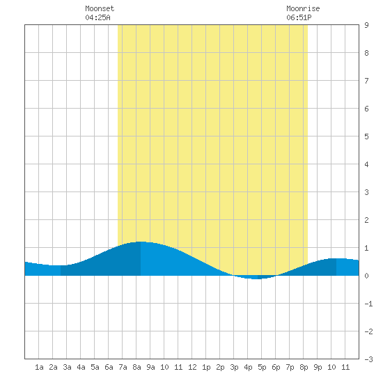 Tide chart for Niles Channel Bridge on 2025/07/08
