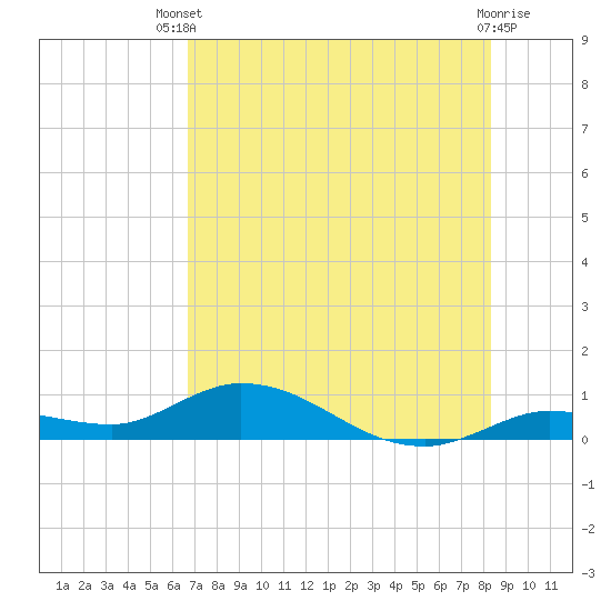 Tide chart for Niles Channel Bridge on 2025/07/09