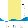 Tide chart for Niles Channel South, Summerland Key, Florida on 2021/01/1