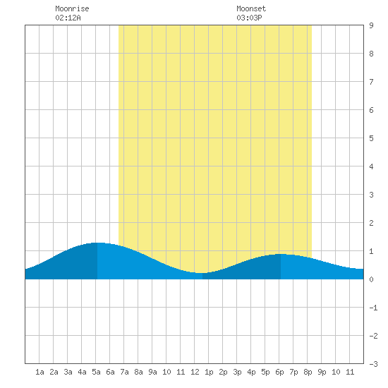 Tide Chart for 2021/07/3