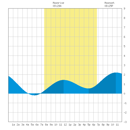 Tide Chart for 2021/11/6