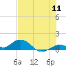 Tide chart for Niles Channel South, Summerland Key, Florida on 2022/07/11