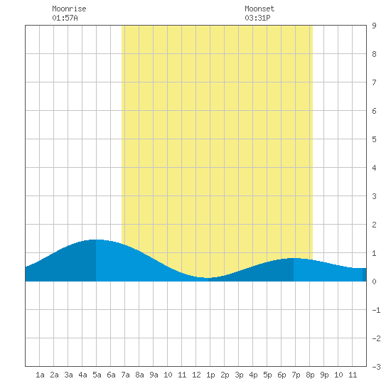 Tide Chart for 2022/07/22