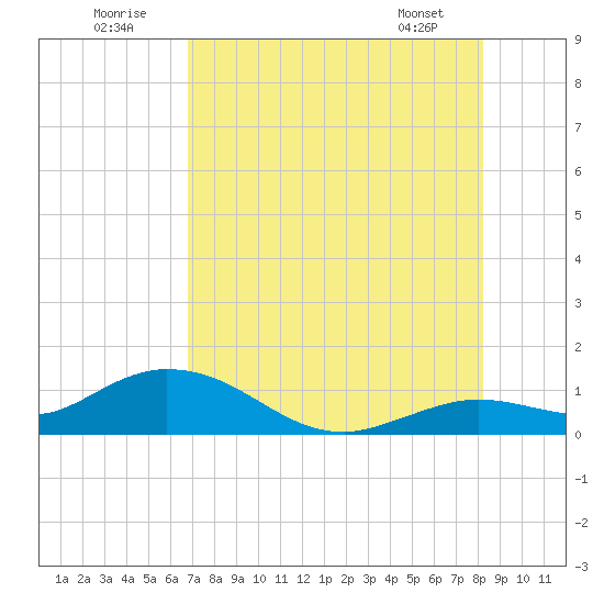 Tide Chart for 2022/07/23