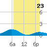 Tide chart for Niles Channel South, Summerland Key, Florida on 2022/07/23