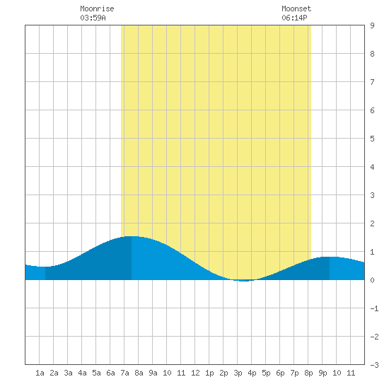 Tide Chart for 2022/07/25