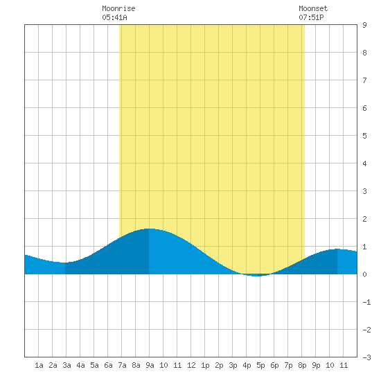 Tide Chart for 2022/07/27