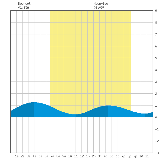 Tide Chart for 2022/07/7