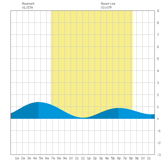 Tide Chart for 2022/07/8