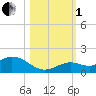 Tide chart for Niles Channel South, Summerland Key, Florida on 2022/11/1