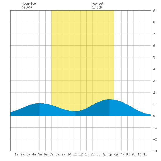 Tide Chart for 2022/12/18